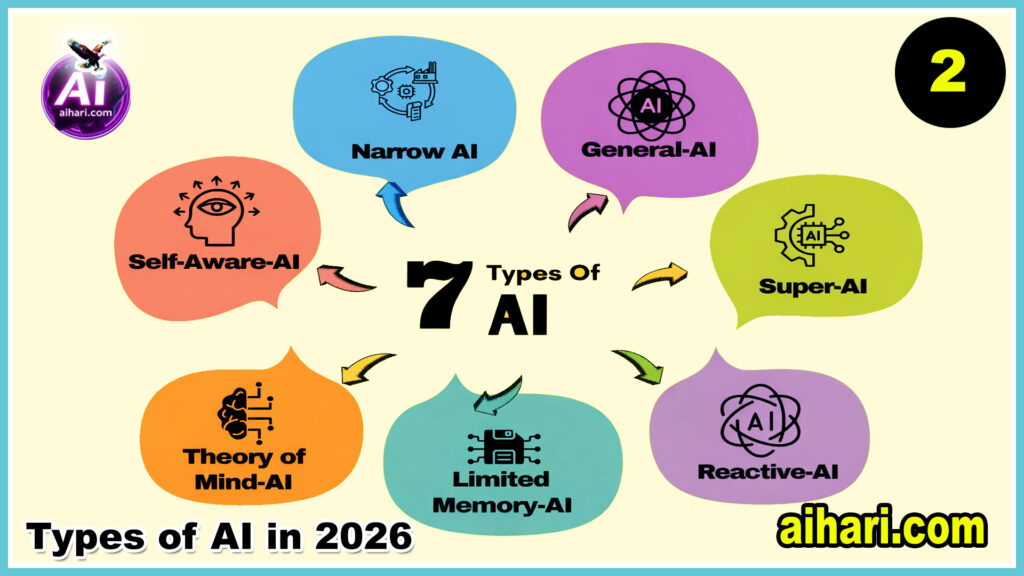Types of Artificial Intelligence in 2026